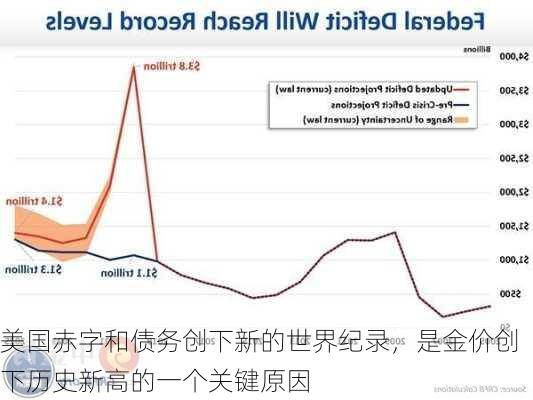 美国赤字和债务创下新的世界纪录，是金价创下历史新高的一个关键原因-第3张图片-