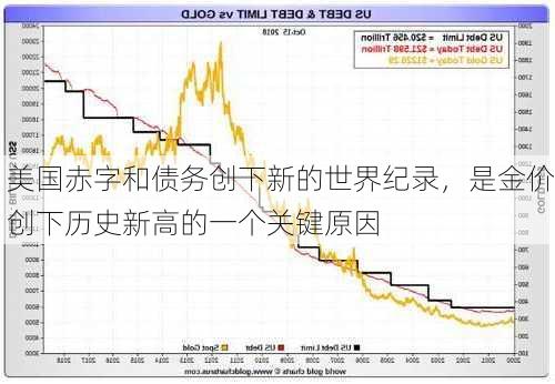 美国赤字和债务创下新的世界纪录，是金价创下历史新高的一个关键原因