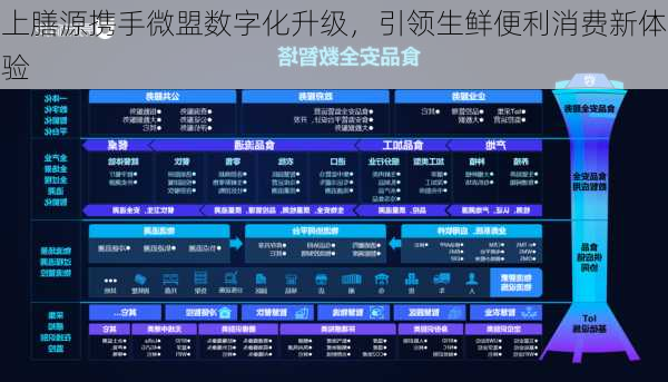 上膳源携手微盟数字化升级，引领生鲜便利消费新体验-第1张图片-