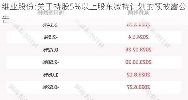 维业股份:关于持股5%以上股东减持计划的预披露公告