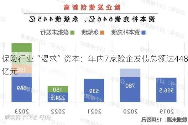 保险行业“渴求”资本：年内7家险企发债总额达448亿元