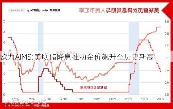 欧力AIMS:美联储降息推动金价飙升至历史新高