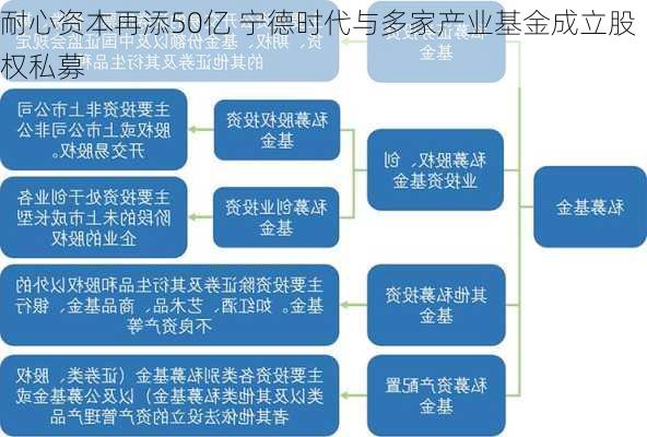 耐心资本再添50亿 宁德时代与多家产业基金成立股权私募-第3张图片-