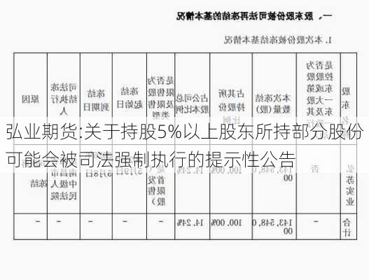 弘业期货:关于持股5%以上股东所持部分股份可能会被司法强制执行的提示性公告