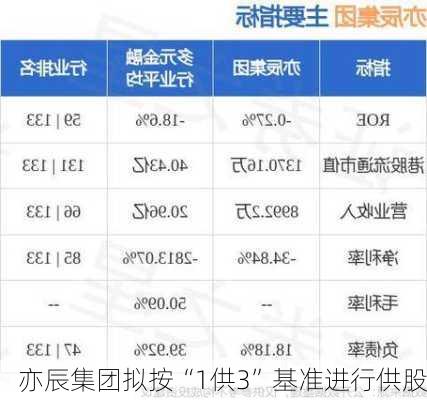 亦辰集团拟按“1供3”基准进行供股