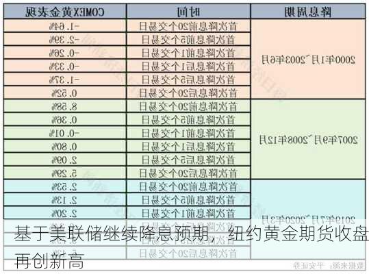 基于美联储继续降息预期，纽约黄金期货收盘再创新高-第2张图片-