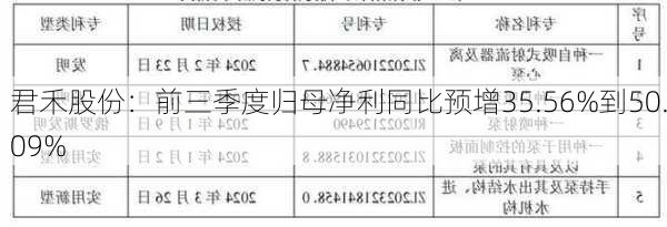 君禾股份：前三季度归母净利同比预增35.56%到50.09%