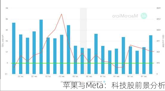 苹果与Meta：科技股前景分析