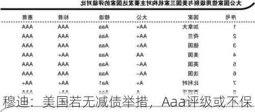 穆迪：美国若无减债举措，Aaa评级或不保-第2张图片-