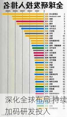 深化全球布局 持续加码研发投入-第1张图片-