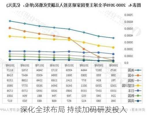 深化全球布局 持续加码研发投入-第2张图片-