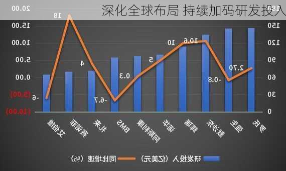 深化全球布局 持续加码研发投入-第3张图片-