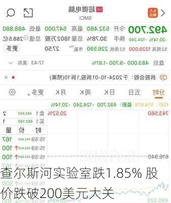 查尔斯河实验室跌1.85% 股价跌破200美元大关-第2张图片-