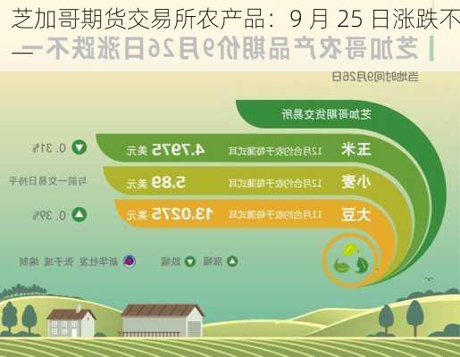 芝加哥期货交易所农产品：9 月 25 日涨跌不一-第1张图片-