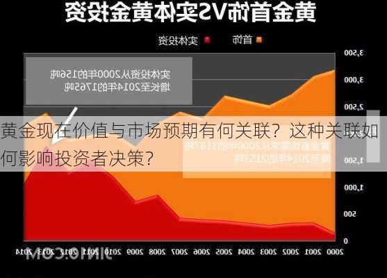 黄金现在价值与市场预期有何关联？这种关联如何影响投资者决策？