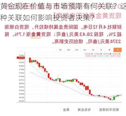 黄金现在价值与市场预期有何关联？这种关联如何影响投资者决策？-第3张图片-