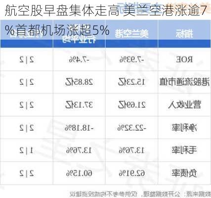 航空股早盘集体走高 美兰空港涨逾7%首都机场涨超5%