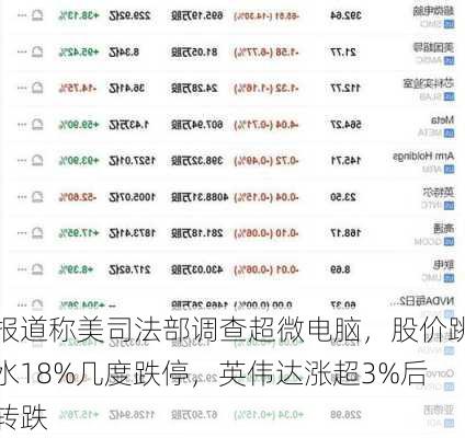 报道称美司法部调查超微电脑，股价跳水18%几度跌停，英伟达涨超3%后转跌-第2张图片-