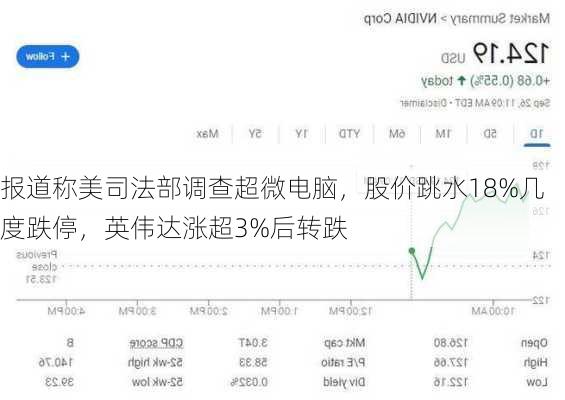 报道称美司法部调查超微电脑，股价跳水18%几度跌停，英伟达涨超3%后转跌-第1张图片-