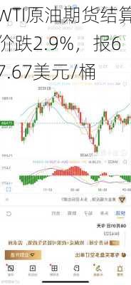 WTI原油期货结算价跌2.9%，报67.67美元/桶-第1张图片-