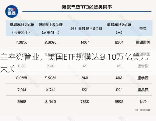 主宰资管业，美国ETF规模达到10万亿美元大关-第3张图片-