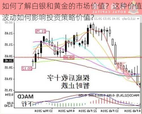 如何了解白银和黄金的市场价值？这种价值波动如何影响投资策略价值？-第3张图片-