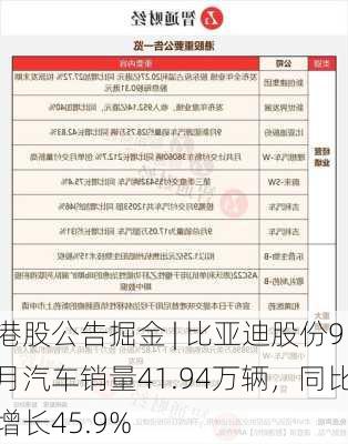 港股公告掘金 | 比亚迪股份9月汽车销量41.94万辆，同比增长45.9%-第2张图片-