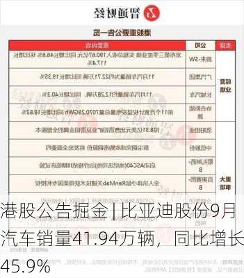 港股公告掘金 | 比亚迪股份9月汽车销量41.94万辆，同比增长45.9%