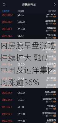 内房股早盘涨幅持续扩大 融创中国及远洋集团均涨逾36%-第1张图片-