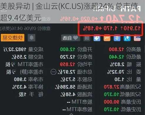 美股异动 | 金山云(KC.US)涨超24% 总市值超9.4亿美元-第1张图片-