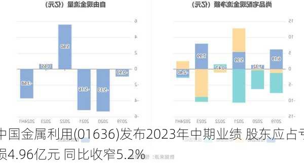 中国金属利用(01636)发布2023年中期业绩 股东应占亏损4.96亿元 同比收窄5.2%-第1张图片-