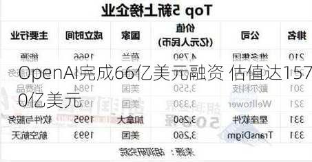 OpenAI完成66亿美元融资 估值达1570亿美元-第1张图片-