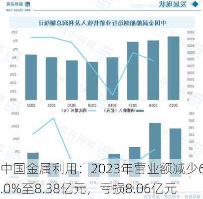 中国金属利用：2023年营业额减少65.0%至8.38亿元，亏损8.06亿元-第1张图片-