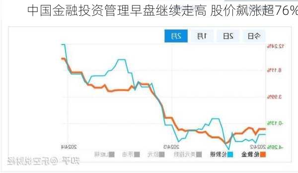 中国金融投资管理早盘继续走高 股价飙涨超76%-第2张图片-