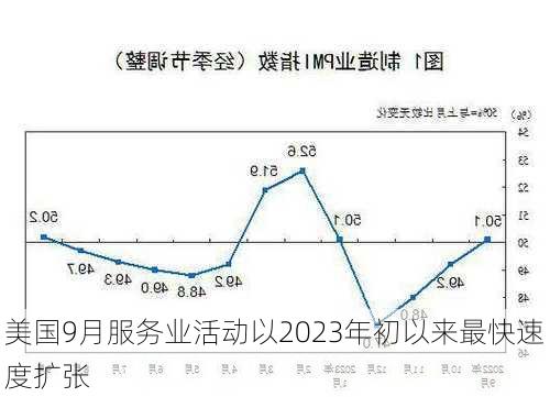 美国9月服务业活动以2023年初以来最快速度扩张-第2张图片-