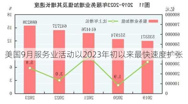 美国9月服务业活动以2023年初以来最快速度扩张-第3张图片-