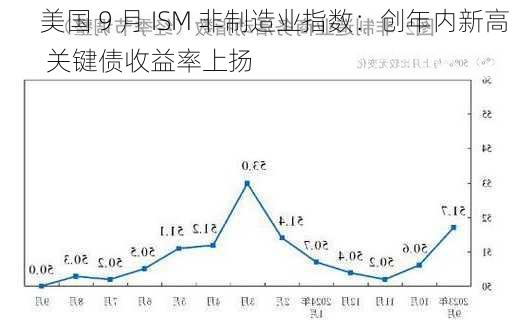 美国 9 月 ISM 非制造业指数：创年内新高  关键债收益率上扬-第1张图片-