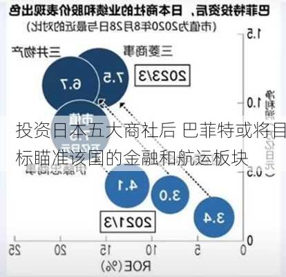 投资日本五大商社后 巴菲特或将目标瞄准该国的金融和航运板块