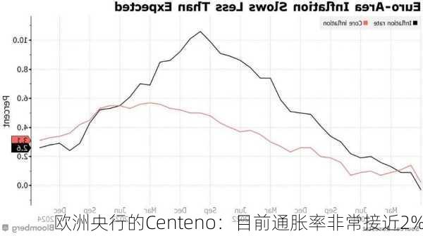 欧洲央行的Centeno：目前通胀率非常接近2%-第1张图片-