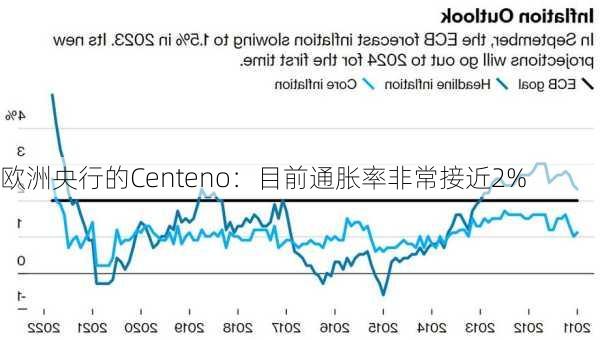 欧洲央行的Centeno：目前通胀率非常接近2%-第2张图片-