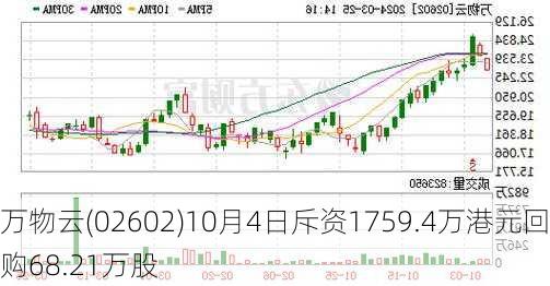 万物云(02602)10月4日斥资1759.4万港元回购68.21万股-第1张图片-