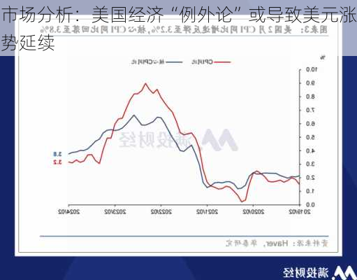 市场分析：美国经济“例外论”或导致美元涨势延续-第1张图片-