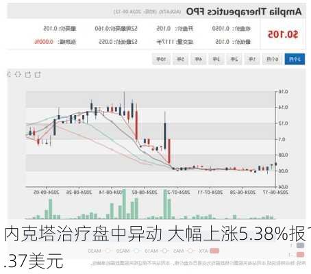 内克塔治疗盘中异动 大幅上涨5.38%报1.37美元-第2张图片-