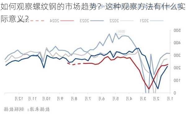 如何观察螺纹钢的市场趋势？这种观察方法有什么实际意义？-第2张图片-