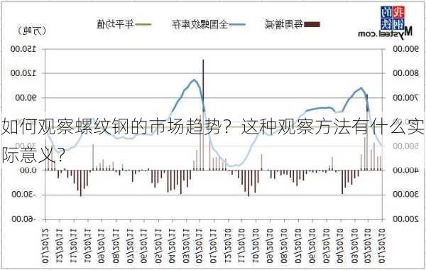 如何观察螺纹钢的市场趋势？这种观察方法有什么实际意义？-第3张图片-