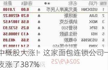 中概股大涨！这家面包连锁公司一夜涨了387%-第3张图片-