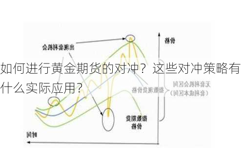 如何进行黄金期货的对冲？这些对冲策略有什么实际应用？-第1张图片-