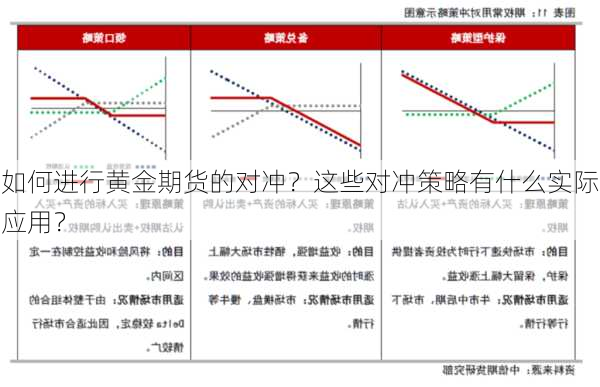 如何进行黄金期货的对冲？这些对冲策略有什么实际应用？-第2张图片-