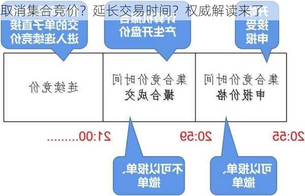 取消集合竞价？延长交易时间？权威解读来了-第2张图片-