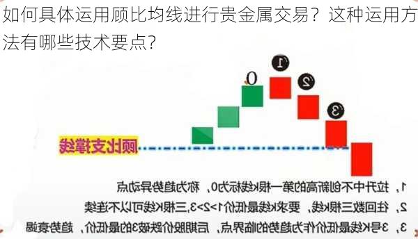 如何具体运用顾比均线进行贵金属交易？这种运用方法有哪些技术要点？-第3张图片-